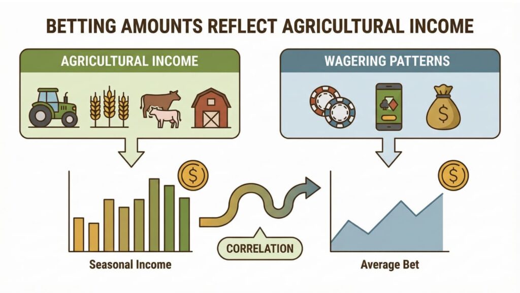 Betting Amounts Reflect Agricultural Income